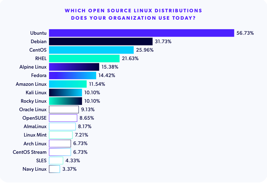 Linux distros