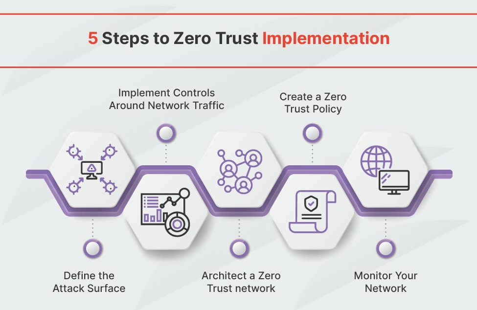 Zero Trust Network Architecture: Implementation Guide for 2026
